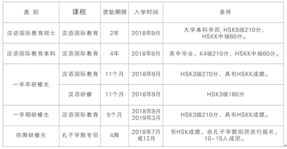 2018年云南大学孔子学院奖学金留学生招生简